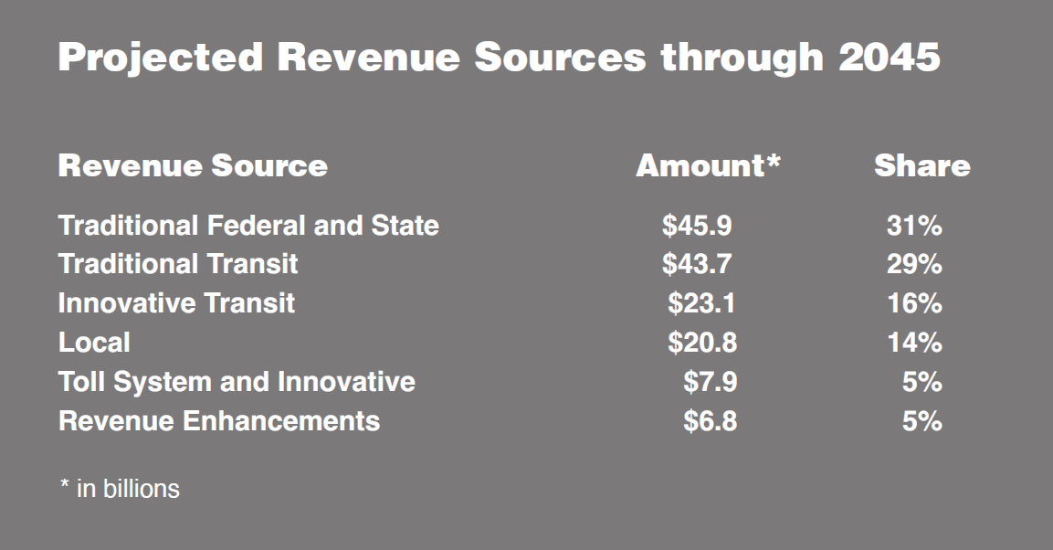 Mobility 2025 graph showing the projected revenue sources for transit.