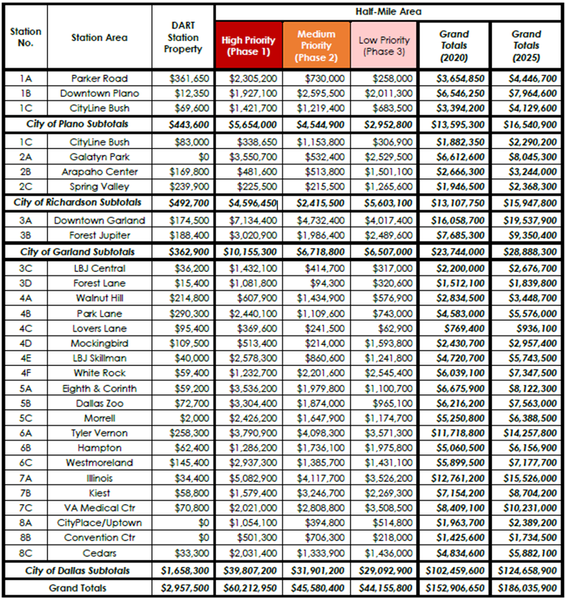 Table of The Opinions of Probable Construction Costs for all stations