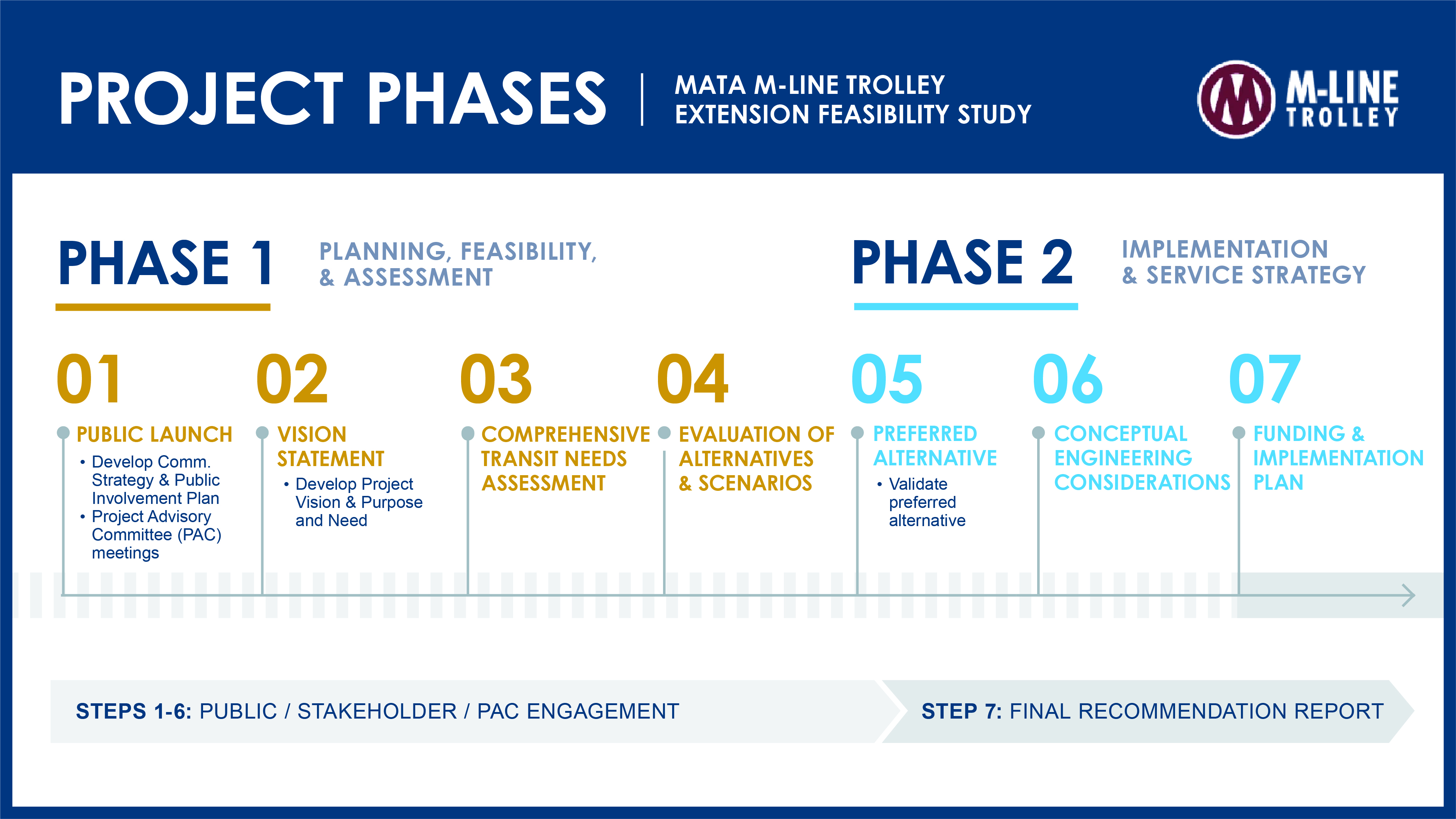 MATA Project Timeline