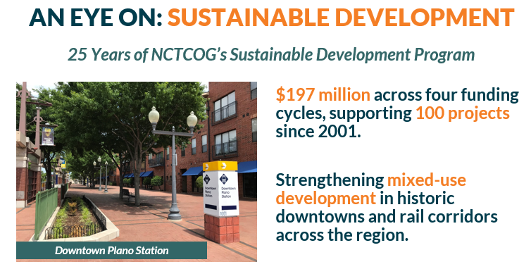 MarchSustDev A promotional graphic titled 'AN EYE ON: SUSTAINABLE DEVELOPMENT' celebrating 25 years of the NCTCOG’s Sustainable Development Program. On the left is a photo of the Downtown Plano Station, showing a clean, brick-paved pedestrian walkway lined with trees, street lamps, and multi-story brick buildings. On the right, large text highlights the program's impact: '$197 million across four funding cycles, supporting 100 projects since 2001,' and notes the goal of 'Strengthening mixed-use development in historic downtowns and rail corridors across the region.