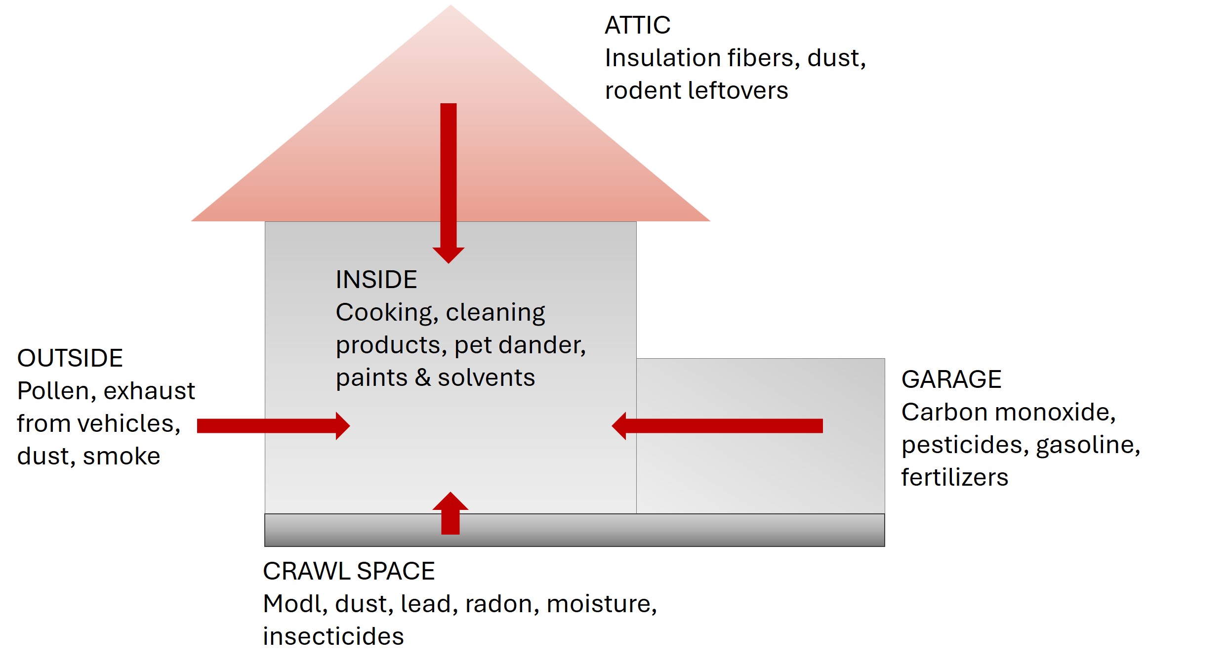 IAQ_sources_house A simplified cutaway diagram of a house illustrates how pollutants enter indoor air from multiple locations. The central area labeled “Inside” lists common indoor pollution sources: cooking, cleaning products, pet dander, and paints and solvents. Four surrounding areas contribute contaminants to the indoor space, shown with red arrows pointing inward: • Attic (top of the house): insulation fibers, dust, and rodent leftovers. A downward arrow shows pollutants entering from above. • Outside (left side): pollen, vehicle exhaust, dust, and smoke. A right-pointing arrow shows pollutants entering from outdoors. • Garage (right side): carbon monoxide, pesticides, gasoline, and fertilizers. A left-pointing arrow indicates pollutants entering from the garage. • Crawl space (beneath the house): mold, dust, lead, radon, moisture, and insecticides. An upward arrow shows pollutants entering from below. The diagram emphasizes that indoor air quality is affected by sources both inside the home and from surrounding areas, with directional arrows indicating airflow or pollutant movement into the living space.
