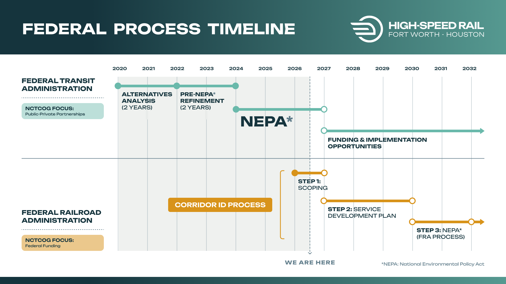 Federal Process Timeline Federal Process Timeline