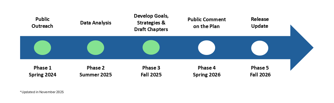 ANT_ProjectTimeline_Phase3