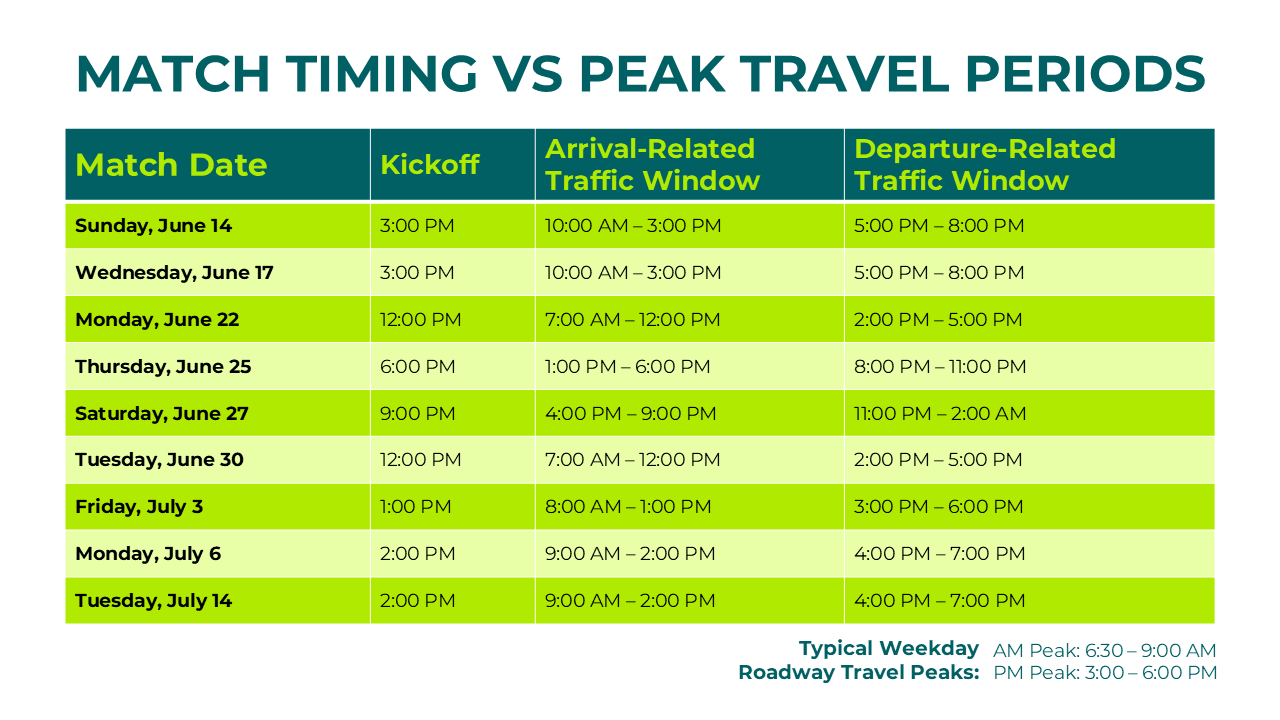 World Cup 2026 Match Timing vs. Peak Travel Periods in North Texas.  Summary: This table compares match kickoff times at the Stadium in Arlington with expected arrival and departure traffic windows, alongside typical weekday peak travel hours.  Data Breakdown:  Sunday, June 14: 3:00 PM Kickoff. Arrival traffic: 10:00 AM – 3:00 PM. Departure traffic: 5:00 PM – 8:00 PM.  Wednesday, June 17: 3:00 PM Kickoff. Arrival traffic: 10:00 AM – 3:00 PM. Departure traffic: 5:00 PM – 8:00 PM.  Monday, June 22: 12:00 PM Kickoff. Arrival traffic: 7:00 AM – 12:00 PM. Departure traffic: 2:00 PM – 5:00 PM.  Thursday, June 25: 6:00 PM Kickoff. Arrival traffic: 1:00 PM – 6:00 PM. Departure traffic: 8:00 PM – 11:00 PM.  Saturday, June 27: 9:00 PM Kickoff. Arrival traffic: 4:00 PM – 9:00 PM. Departure traffic: 11:00 PM – 2:00 AM.  Tuesday, June 30: 12:00 PM Kickoff. Arrival traffic: 7:00 AM – 12:00 PM. Departure traffic: 2:00 PM – 5:00 PM.  Friday, July 3: 1:00 PM Kickoff. Arrival traffic: 8:00 AM – 1:00 PM. Departure traffic: 3:00 PM – 6:00 PM.  Monday, July 6: 2:00 PM Kickoff. Arrival traffic: 9:00 AM – 2:00 PM. Departure traffic: 4:00 PM – 7:00 PM.  Tuesday, July 14: 2:00 PM Kickoff. Arrival traffic: 9:00 AM – 2:00 PM. Departure traffic: 4:00 PM – 7:00 PM.  Reference Note: Typical Weekday Roadway Travel Peaks are AM Peak: 6:30 – 9:00 AM and PM Peak: 3:00 – 6:00 PM.
