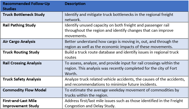 Recommended Follow-Up Studies Table