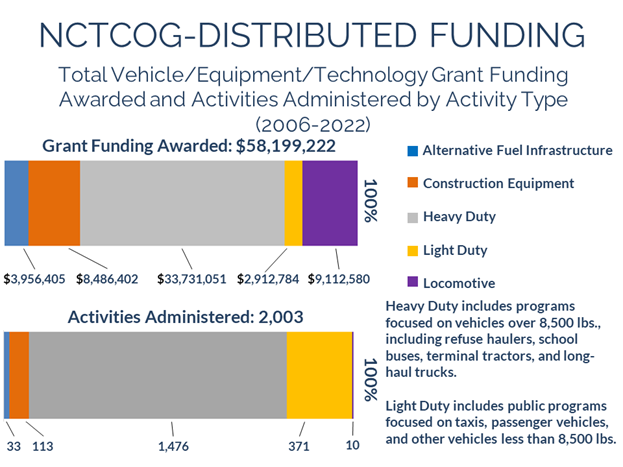NCTCOG-Distributed Funding including the total vehicle equipment and technology grant funding awarded from 2006 to 2022
