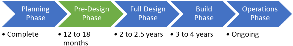 Dallas International District Project Status