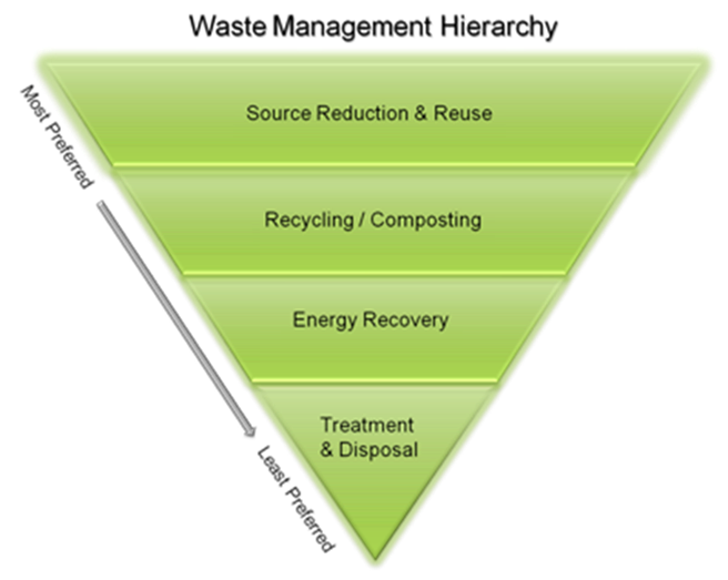 Waste Management Hierarchy