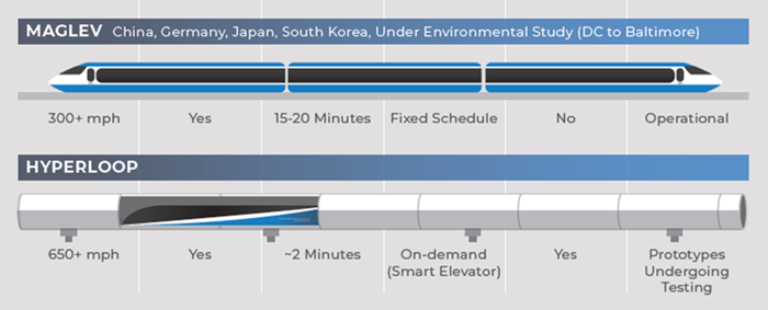 Infographic indicating all of the speeds and types of rail lines. For more information please contact Vivian Fung at 682-433-0445