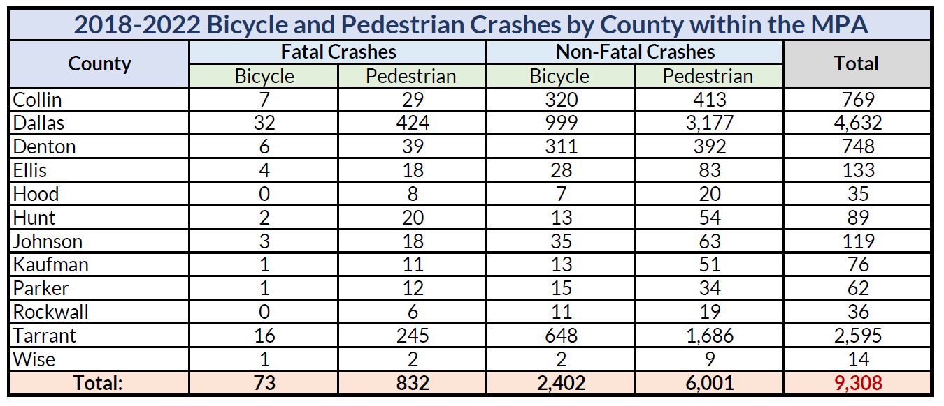 This is a table of bicycle and pedestrian crashes by county within North Central Texas for years 2018-2022