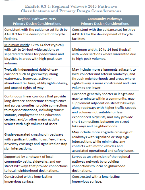 This chart explains the Regional Veloweb 2045 Pathways Classifications and Primary Design Considerations