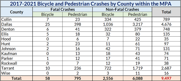 This is a table of bicycle and pedestrian crashes by county from 2017-2021