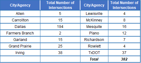 This is a table of Phase I - Cities Participating in the Wrong-Way Driving Pilot Project in Collin, Dallas, and Denton Counties