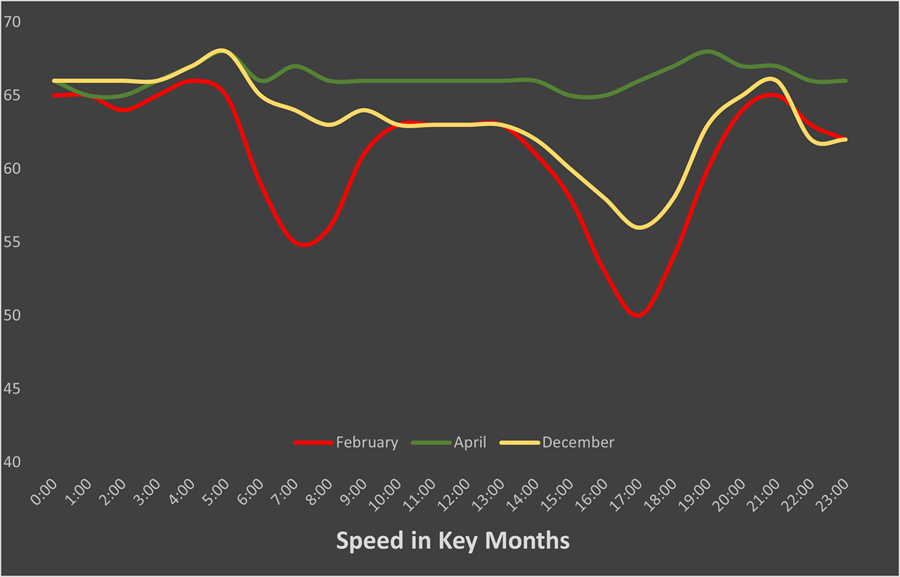 Speed in Key Months