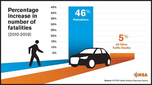 This is an image of an infographic outlining the percentage increase in number of fatalities from 2010-2019 being 46%25 for pedestrians and 5%25 all other traffic deaths