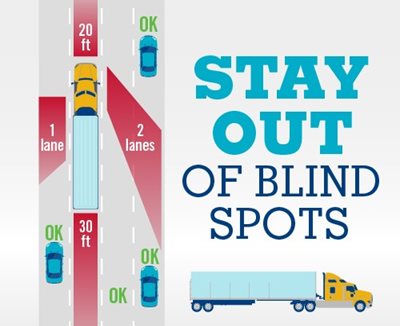 This picture shows the safest place to be when near an eighteen-wheeler, make sure to stay out of blindspots.