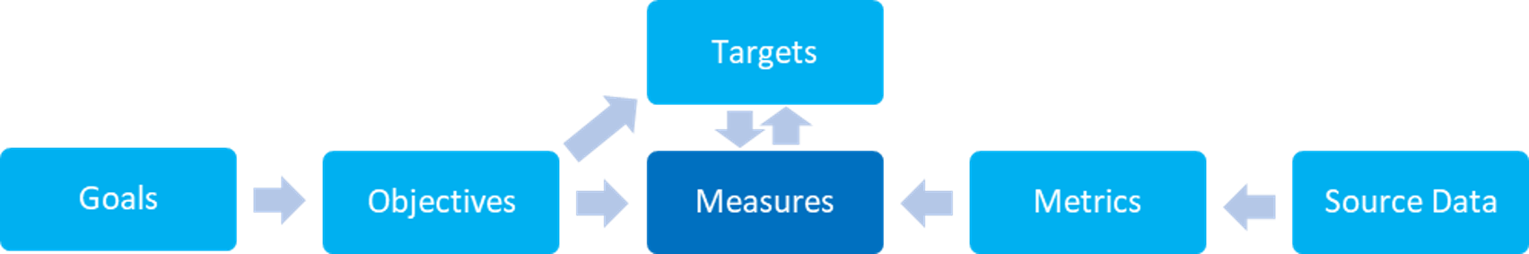 Goal-Objective-Measure Flow Chart