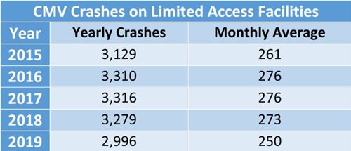 Table of CMV crashes on limited access facilities. For more information please contact Jeff Hathcock at 817-608-2354