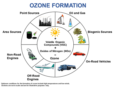 Optimization of a NOx and VOC Cooperative Control Strategy Based on Clean  Air Benefits