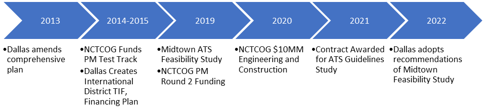 Dallas International District Timeline