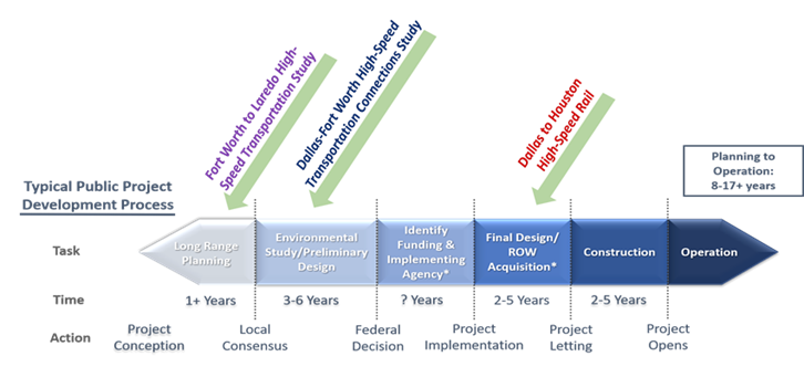 Graphic of General Planning Timelines Related to the Typical Development Process outlining projects that take 1-5 years time.