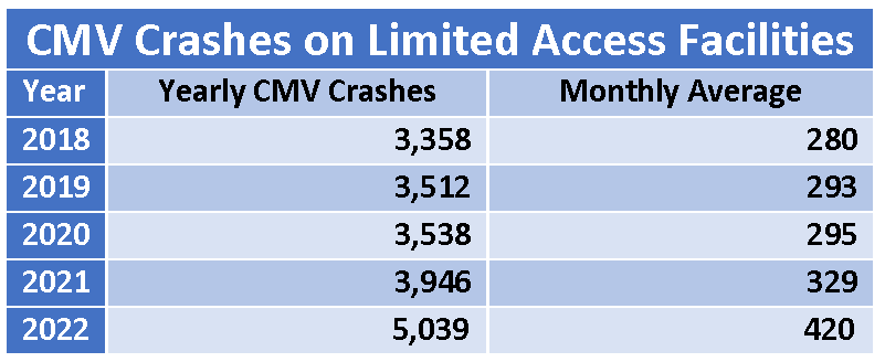 CMV crashes on Limited Access Facilities with total and monthly average per year from 2018 to 2022 for more information contact Freight staff at 817-640-3300