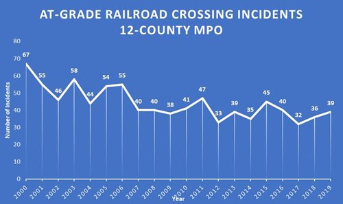 Chart of At-grade railraod crossing incidents 12-county MPO