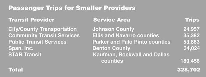 Passenger Trips for Smaller Providers