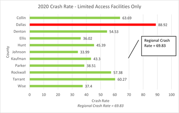 Bar Graph of 2020 Crash Rate displaying the regional crash rate as 69.83
