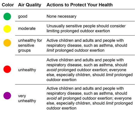 Chart of air quality classifications and actions to take based on status. For more information, contact Brian Wilson at 817-704-2511