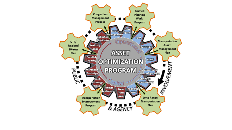 This diagram shows the Asset Optimization Program, which deals with involvement, agency and public
