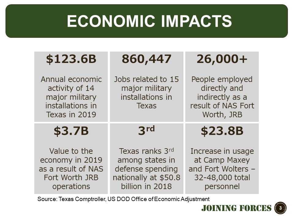 Economic Impacts table from the Texas Comptroller, US DOD office of Economic Adjustments. For more information please contact Amanda Wilson at 817-695-9284.