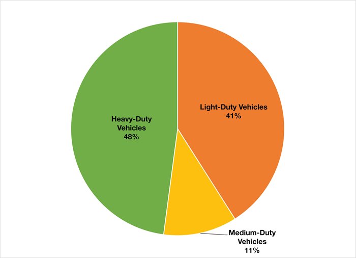 Light and Heavy Duty Vehicles