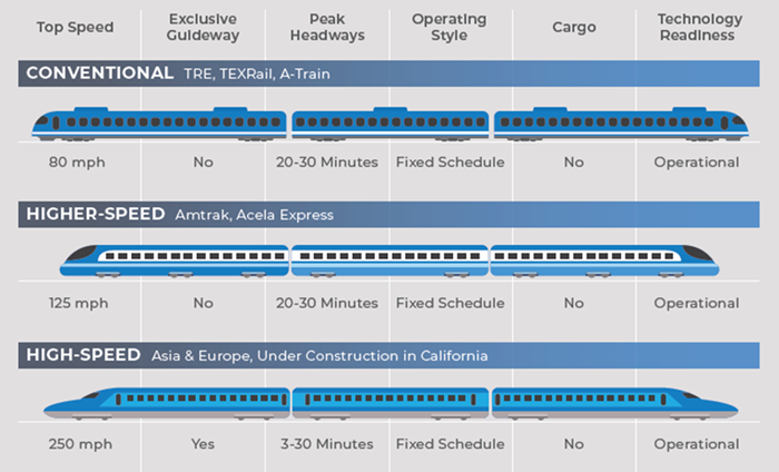 Chart explaining the differences of top speeds, exclusive guideways, peak headways, operating styles, and cargo between the different types of rail lines. For more information contact Vivian Fung at 682-433-0445.
