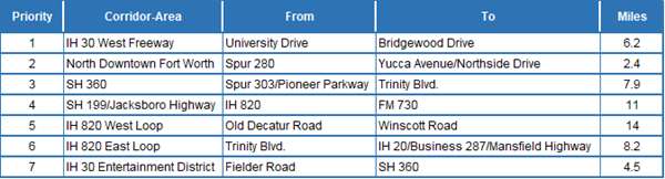 This is a table of Phase II - Priority Corridors for Wrong-Way Driving Counter measure Deployment in Tarrant County