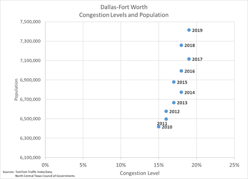 Congestion and Population Chart