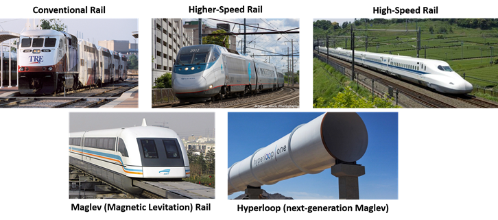 Images showing different speed rail lines: conventional, higher-speed , high-speed, maglev, and hyperloop.
