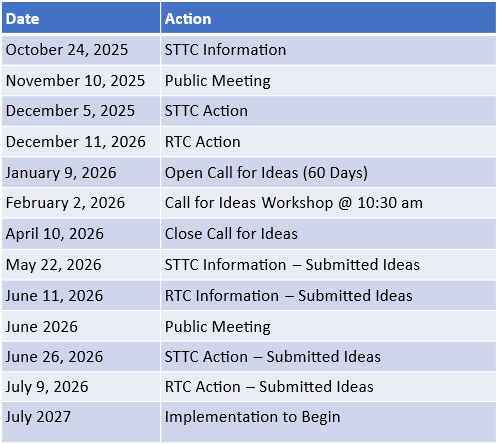A two-column table titled 'Date' and 'Action' outlining a project timeline from October 2025 through July 2027. The schedule includes key milestones: October 24, 2025: STTC Information November 10, 2025: Public Meeting December 5, 2025: STTC Action December 11, 2026: RTC Action January 9, 2026: Open Call for Ideas (60 Days) February 2, 2026: Call for Ideas Workshop @ 10:30 am April 10, 2026: Close Call for Ideas May 22, 2026: STTC Information – Submitted Ideas June 11, 2026: RTC Information – Submitted Ideas June 2026: Public Meeting June 26, 2026: STTC Action – Submitted Ideas July 9, 2026: RTC Action – Submitted Ideas July 2027: Implementation to Begin